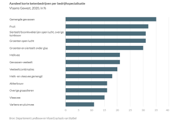 Aandeel korte ketenbedrijven per bedrijfsspecialisatie (bron: VILT, 5 december 2022)